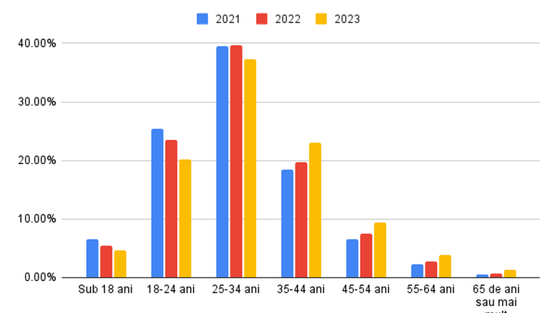 /images/software-developer-ages-2021-2023.png